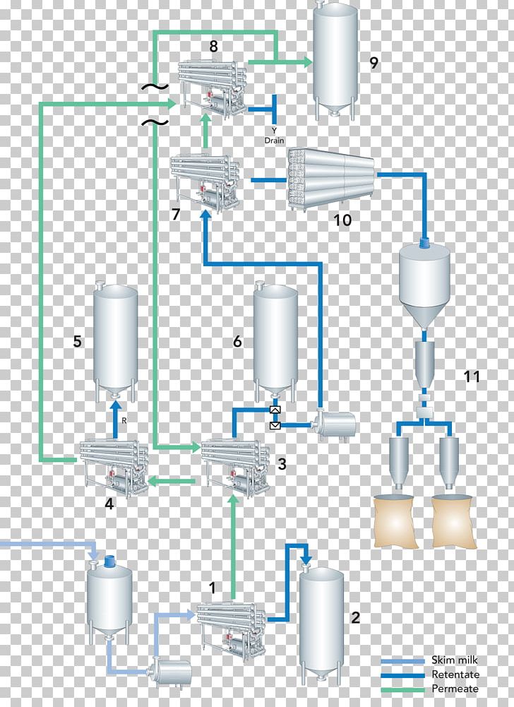 Skimmed Milk Microfiltration Process Flow Diagram PNG, Clipart, Angle, Dairy, Dairy Farming, Diagram, Evaporator Free PNG Download