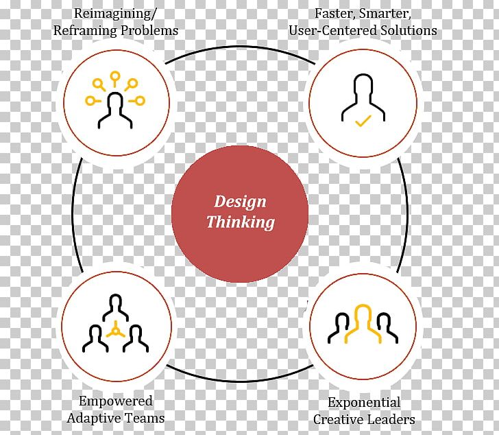 Design Thinking Duke Corporate Education Problem Solving Leadership PNG, Clipart, Angle, Area, Art, Brand, Circle Free PNG Download