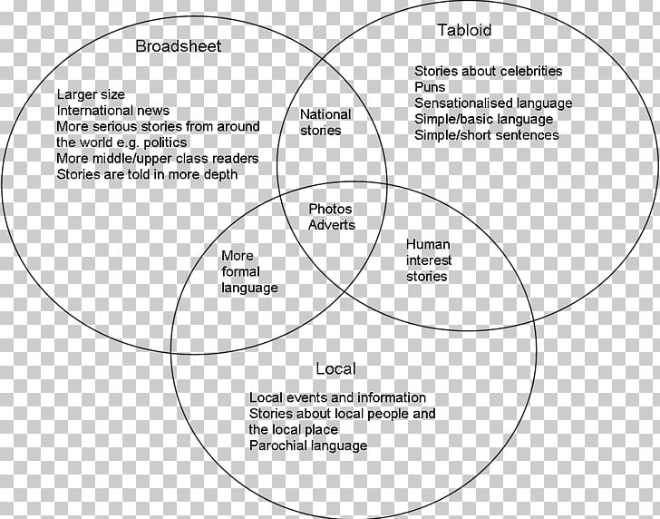 Tabloid Broadsheet Newspaper Diagram PNG, Clipart, Aerobic Organism, Angle, Area, Brand, Broadsheet Free PNG Download