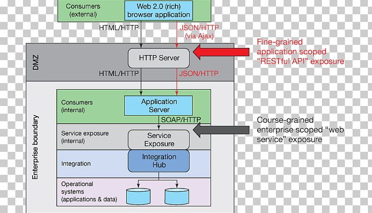 Representational State Transfer JSON Web API Enterprise Application Integration Service-oriented Architecture PNG, Clipart, Application Programming Interface, Applications Architecture, Layered Graph, Line, Material Free PNG Download