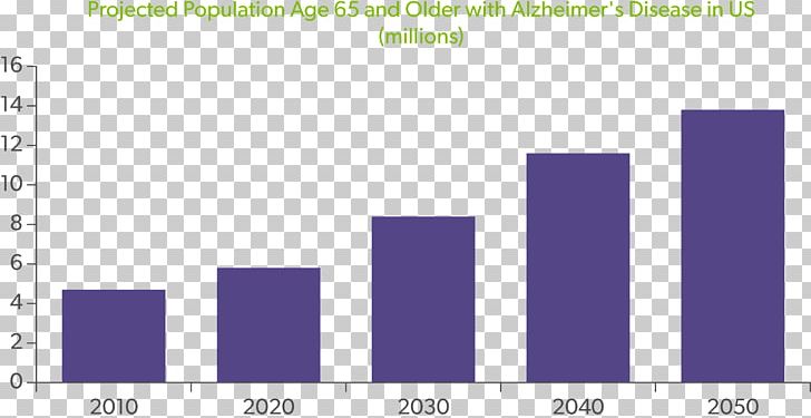 Alzheimer's Disease Alzheimer's Association Chart Dementia PNG, Clipart,  Free PNG Download