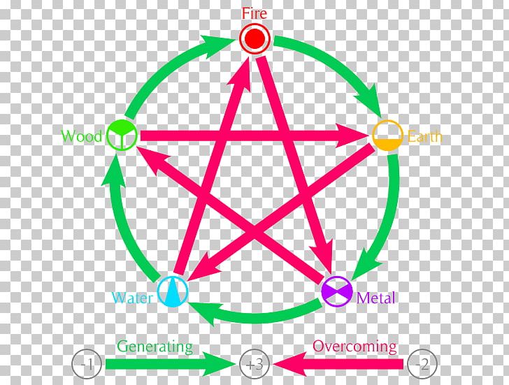 Pentagram Wicca Paganism Witchcraft Symbol PNG, Clipart, Affinity Diagram, Area, Brand, Circle, Diagram Free PNG Download