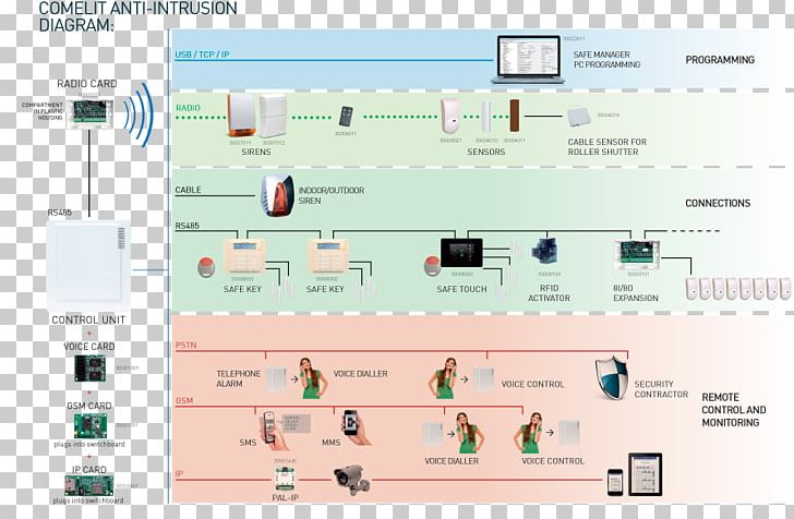 Alarm Device Security Alarms & Systems Anti-theft System Comelit Group Spa PNG, Clipart, Alarm Device, Antitheft System, Closedcircuit Television, Comelit Group Spa, Diagram Free PNG Download