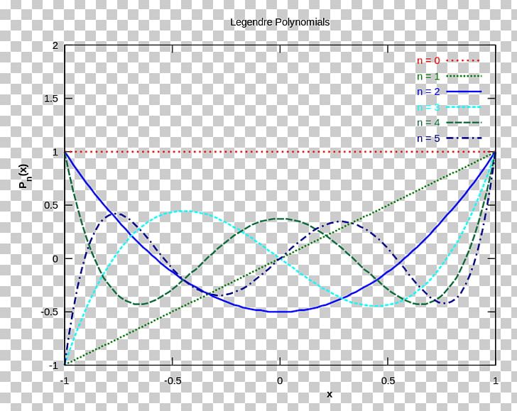 Interpolation Numerical Integration Differential Equation Numerical Analysis Polynomial PNG, Clipart, Angle, Area, Circle, Derivative, Diagram Free PNG Download