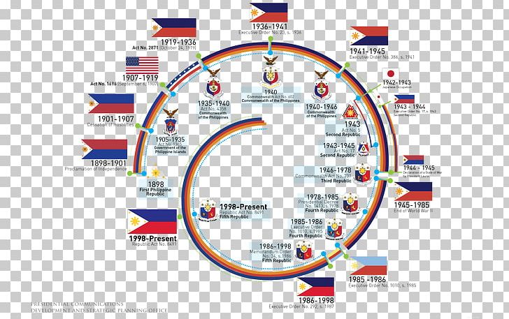 Flag Of The Philippines Flag Day Philippine–American War PNG, Clipart, Brand, Circle, Diagram, Emilio Aguinaldo, Evolution Free PNG Download