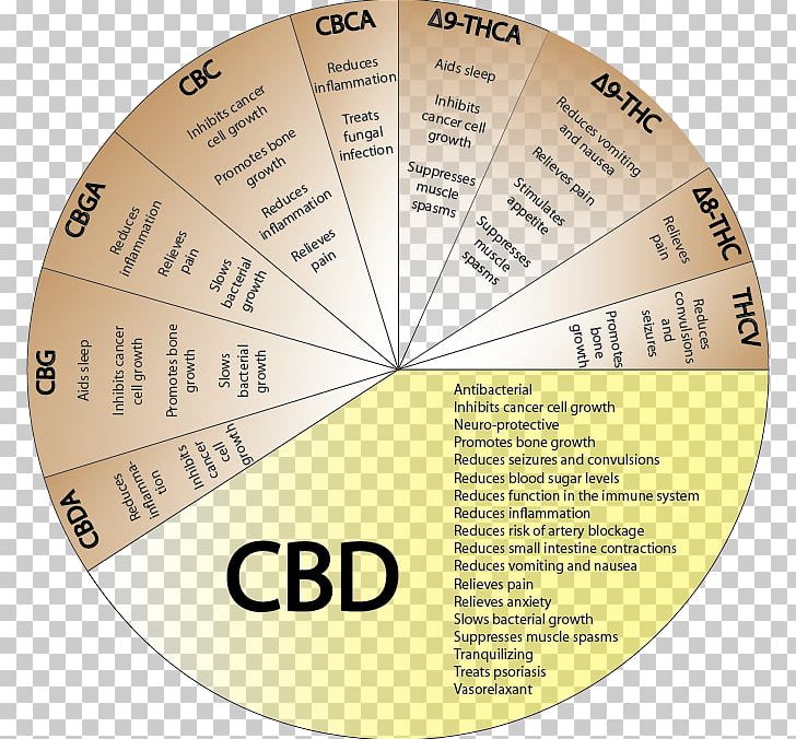 Cannabidiol Effects Of Cannabis Cannabinoid Medicine PNG, Clipart, Anti Mutant, Cannabidiol, Cannabinoid, Cannabis, Cannabis Sativa Free PNG Download