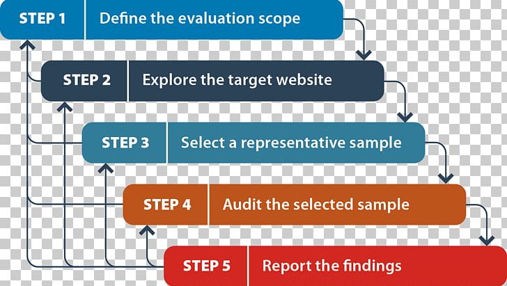 Methodology Evaluation Information PNG, Clipart, Angle, Area, Brand, Communication, Diagram Free PNG Download