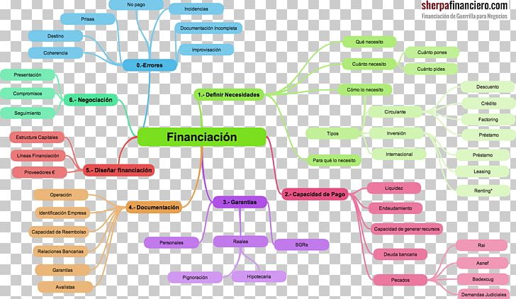 Mind Map Project Concept Map Funding PNG, Clipart,  Free PNG Download
