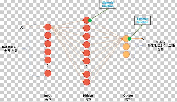 Softmax Function Activation Function Multiclass Classification Statistical Classification PNG, Clipart, Activation Function, Angle, Circle, Concept, Deep Learning Free PNG Download