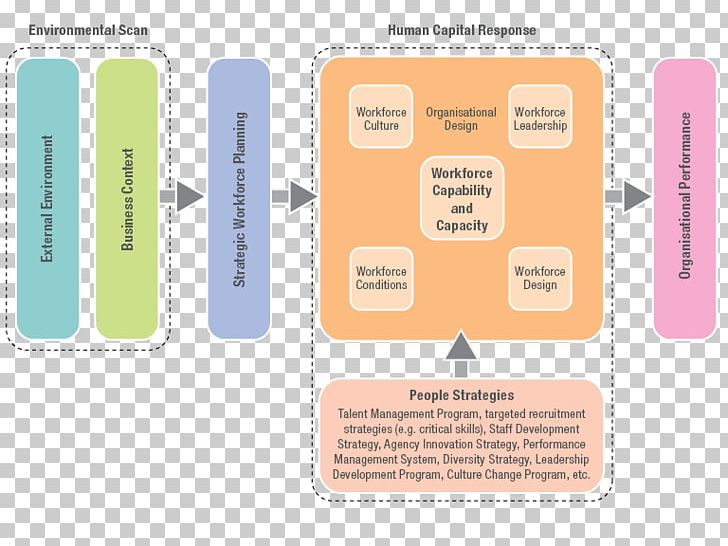 Human Capital Human Resources Workforce Planning Management PNG, Clipart, Brand, Communication, Human Capital, Human Resource Management, Human Resources Free PNG Download