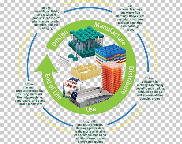 Recycling Product Design Sustainable Design Plastic PNG, Clipart, Bioplastic, Diagram, Ecodesign, Lifecycle Assessment, Line Free PNG Download