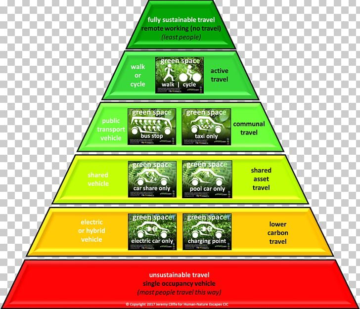 Sustainable Transport Hierarchy Sustainability Green Building PNG, Clipart, Advertising, Grass, Green Building, Hierarchy, Homo Sapiens Free PNG Download