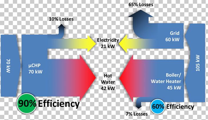 Cogeneration Micro Combined Heat And Power United States Department Of Energy Efficient Energy Use PNG, Clipart, Brand, California Energy Commission, Cogeneration, Diagram, Efficiency Free PNG Download