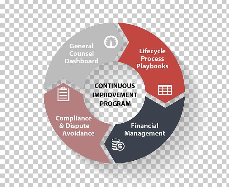 PDCA Risk Management Quality Service PNG, Clipart, Business, Circle, Communication, Continuous, Continuous Improvement Free PNG Download