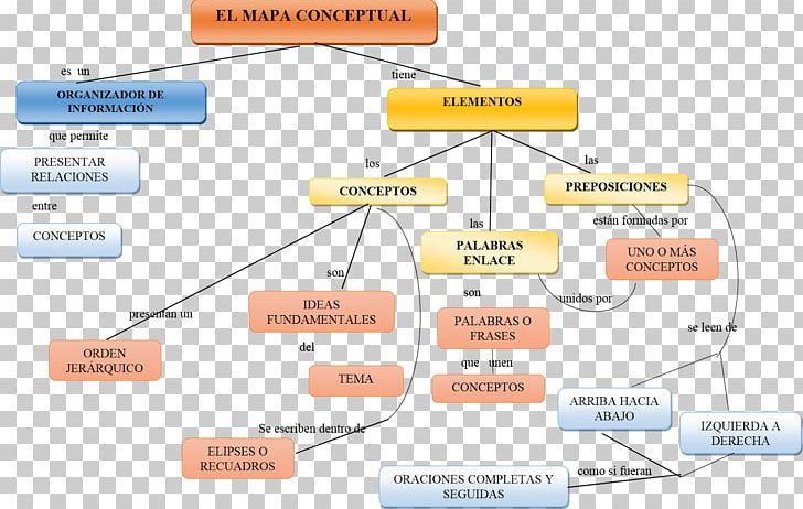 Comentarios Reales De Los Incas Concept Map Organization PNG, Clipart, Angle, Area, Chart, Comentarios Reales De Los Incas, Concept Free PNG Download