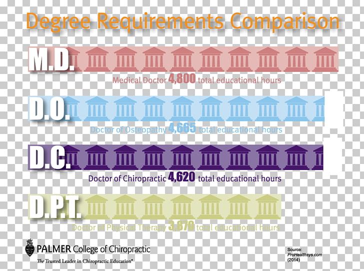 Palmer College Of Chiropractic Chiropractic Education Doctor Of Medicine Chiropractor PNG, Clipart, Brand, Chiropractic, Chiropractic Education, Chiropractor, Clinic Free PNG Download
