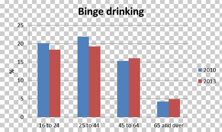 Statistics Alcoholic Drink Alcoholism Alcohol And Your Health Legal Drinking Age PNG, Clipart, Alcohol Abuse, Alcohol Law, Angle, Area, Binge Drinking Free PNG Download