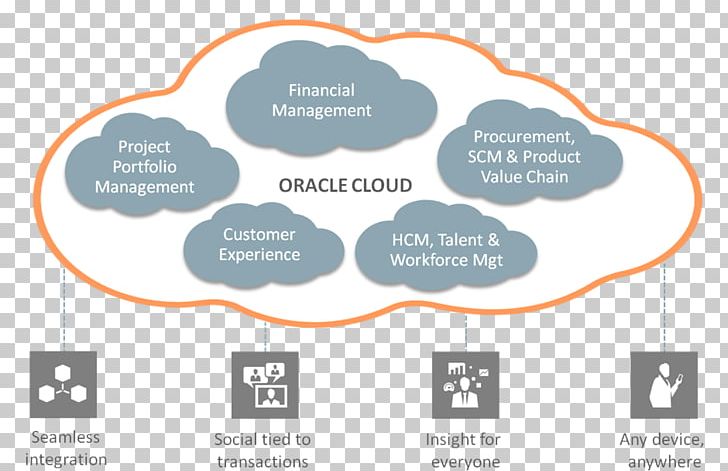 Oracle Enterprise Resource Planning Cloud Oracle Cloud Oracle Applications Oracle Corporation PNG, Clipart, Cloud, Cloud Computing, Customer , Data, Database Free PNG Download