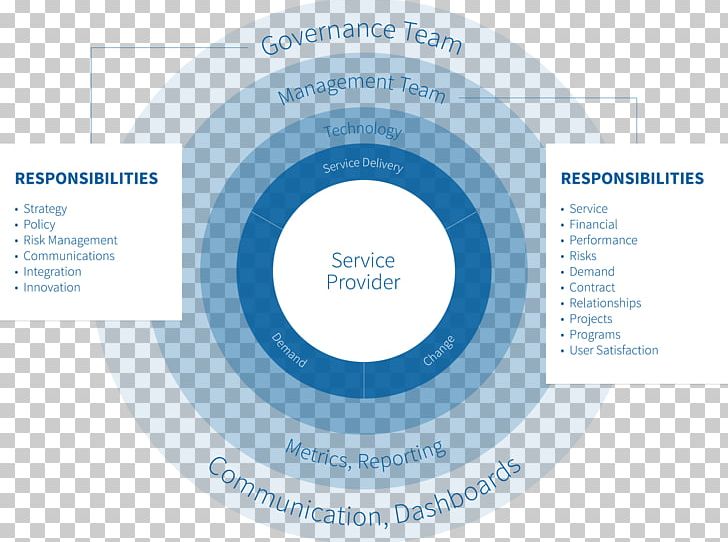 Organization Governance Framework Outsourcing Project Governance PNG, Clipart, Communication, Complexity Management, Diagram, Governance, Governance Framework Free PNG Download