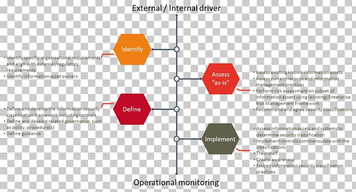 Classified Information Information Technology Computer Security Information Security PNG, Clipart, Angle, Brand, Categorization, Classified Information, Communications Security Free PNG Download