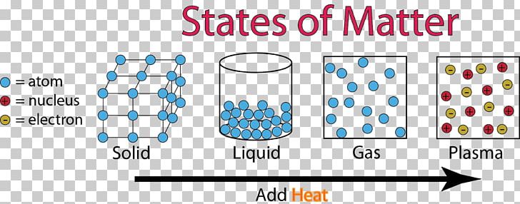 State Of Matter Plasma Gas Solid PNG, Clipart, Blue, Brand, Chemistry, Circle, Diagram Free PNG Download