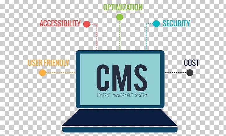 Web Content Management System PNG, Clipart, Area, Brand, Cms, Communication, Computer Software Free PNG Download