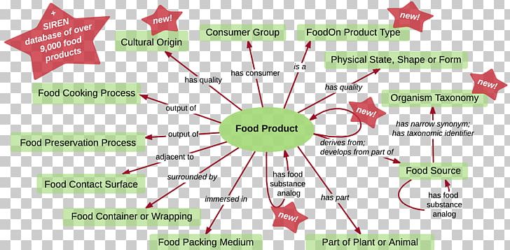 Food Ontology Ingredient Diagram PNG, Clipart, Area, Cooking, Diagram, Farm, Food Free PNG Download