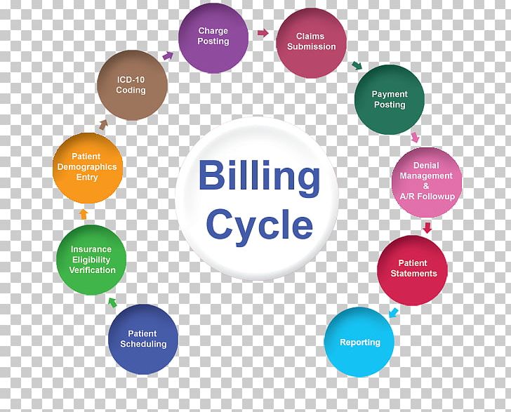 Medical Billing Medical Classification Medicine Revenue Cycle Management Health Care PNG, Clipart, Accounts Receivable, Brand, Circle, Communication, Diagram Free PNG Download