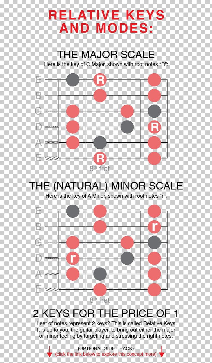 Guitar Chord Chord Progression Chord Chart PNG, Clipart, 8mm, Acoustic Guitar, Area, Blues Foundation, Chord Free PNG Download