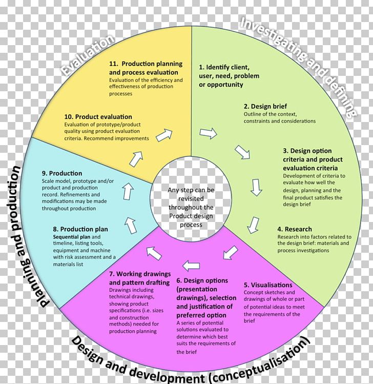 Design Brief Design And Technology Visual Design Elements And Principles PNG, Clipart, Area, Art, Brand, Business Process, Circle Free PNG Download