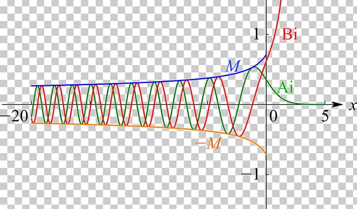Special Functions Digital Library Of Mathematical Functions Numerical Analysis Trapezoidal Rule PNG, Clipart, Angle, Area, Asymptotic Analysis, Brand, Diagram Free PNG Download