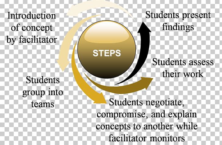 Product Concept Social Relation Interaction PNG, Clipart, Brand, Concept, Cooperative Learning, Diagram, Facilitator Free PNG Download