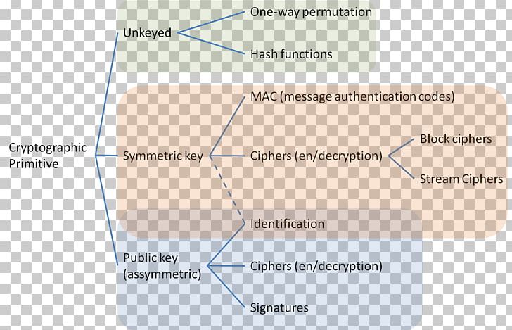 Public-key Cryptography Cryptographic Primitive Symmetric-key Algorithm PNG, Clipart, Algorithm, Angle, Authentication, Brand, Cipher Free PNG Download