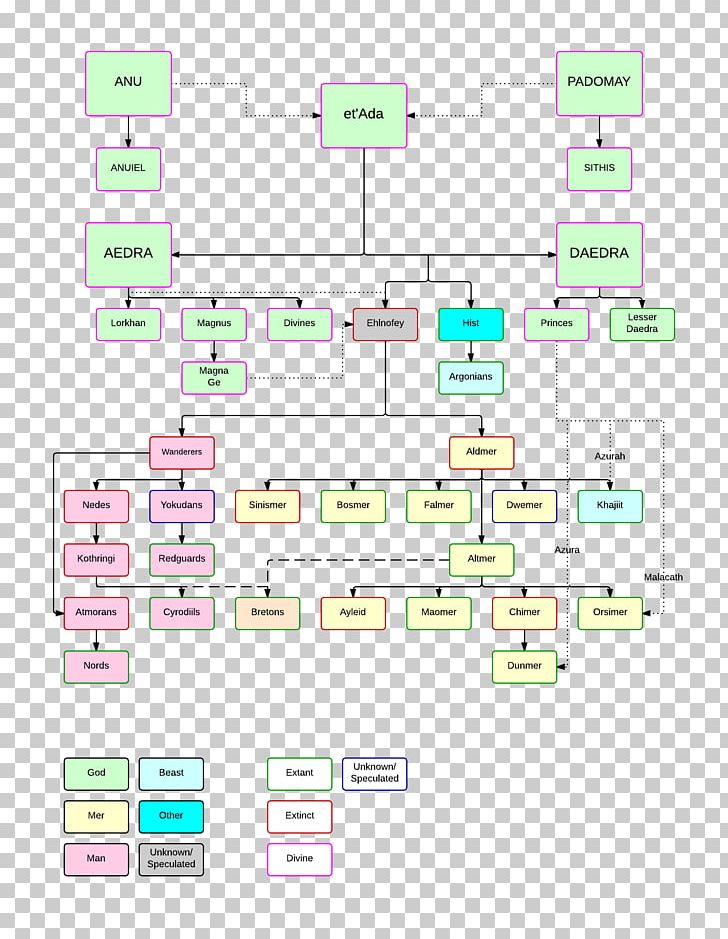 Flowchart The Elder Scrolls Online Diagram ConceptDraw PRO Mucho Mas! PNG, Clipart, Area, Business, Business Process, Computer Systems Odessa, Conceptdraw Pro Free PNG Download
