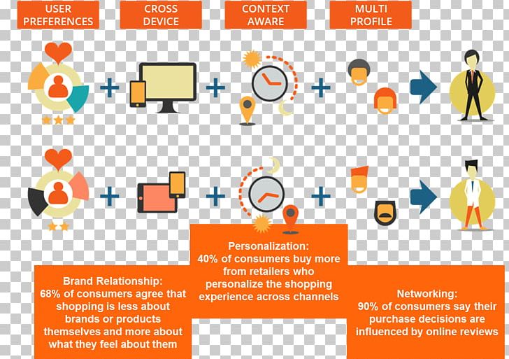 Personalized Marketing Personalization Market Segmentation Public Relations PNG, Clipart, Ab Testing, Advertising Campaign, Area, Brand, Com Free PNG Download