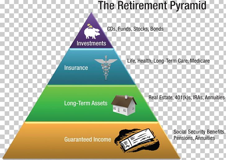 Retirement Planning Pension How To Plan A Successful Retirement Financial Plan PNG, Clipart, Angle, Brand, Budget, Diagram, Estate Free PNG Download