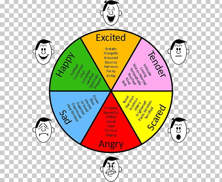 Emotional Intelligence What Are Feelings? Mental Health PNG, Clipart, 520, Annoyance, Aptitude, Area, Circle Free PNG Download