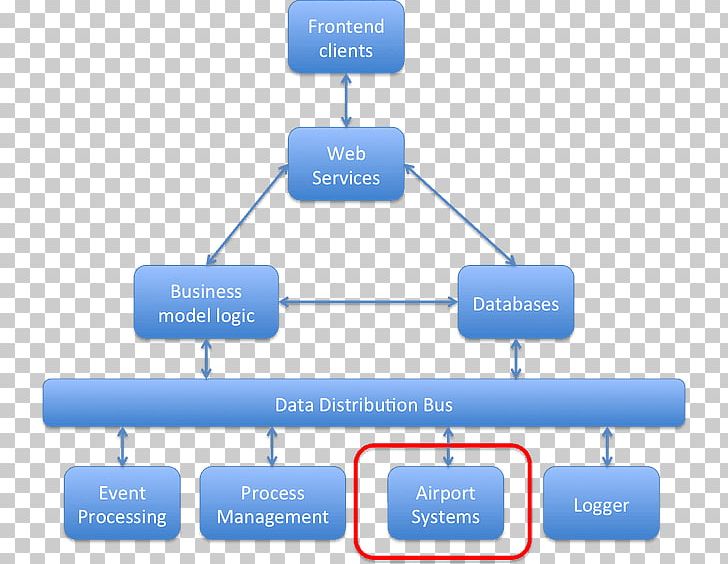 Diagram Baggage Handler Computer Software System Airport PNG, Clipart, Airport, Baggage Handler, Brand, Communication, Computer Software Free PNG Download