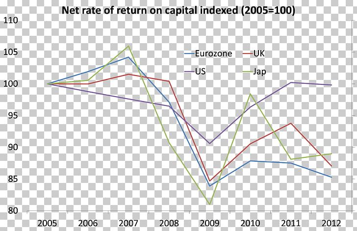 Return On Capital Rate Of Return Return Of Capital Profit PNG, Clipart, Again, Angle, Area, Bank, Capital Free PNG Download