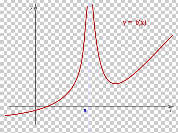 Mathematics Number Continuous Function Limit Classification Of Discontinuities PNG, Clipart, 222trifluoroethanol, 10000, Angle, Area, Arithmetic Mean Free PNG Download