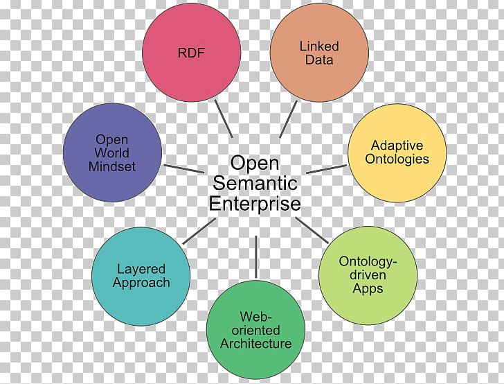 Semantic Technology Conference Semantics Open Semantic Framework Semantic Web PNG, Clipart, Brand, Communication, Computer, Definition, Diagram Free PNG Download