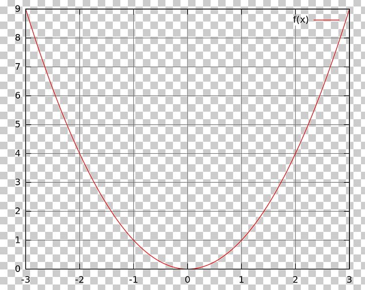 Ibiza Beach Club Graph Of A Function 2018-01-18 Physics PNG, Clipart, 20180118, Angle, Area, Chart, Circle Free PNG Download