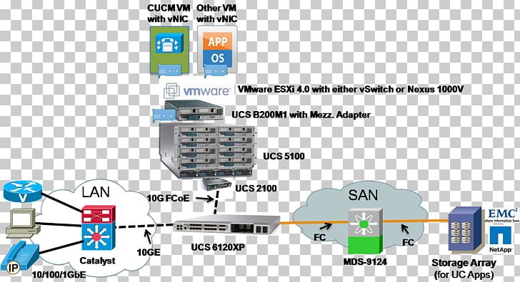 Cisco Unified Computing System Storage Area Network Cisco Systems Wiring Diagram PNG, Clipart, Area, Cisco Catalyst, Cisco Nexus Switches, Computer Network, Electrical Wires Cable Free PNG Download