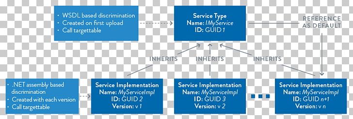 Apprenda Windows Communication Foundation Implementation Architecture Organization PNG, Clipart, Alexander Hamilton, Angle, Animal, Apprenda, Architecture Free PNG Download