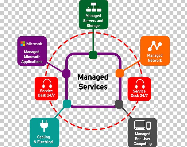 Managed Services Management Information Technology PNG, Clipart, Business, Communication, Computer Network, Diagram, Human Free PNG Download