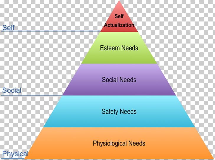 Maslow's Hierarchy Of Needs Fundamental Human Needs Motivation ...