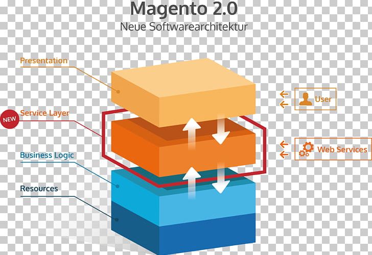 Magento Architecture E-commerce Computer Software PNG, Clipart, Angle, Architecture, Art, Box, Brand Free PNG Download