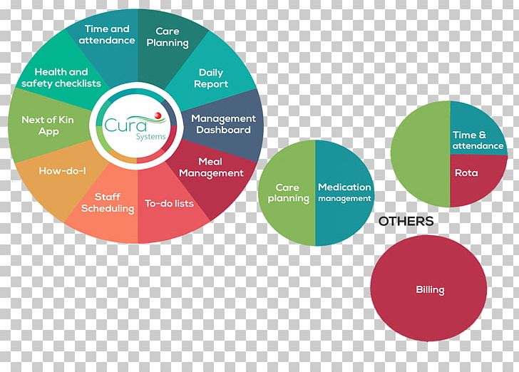 Brand Logo Organization PNG, Clipart, Art, Brand, Circle, Communication, Diagram Free PNG Download