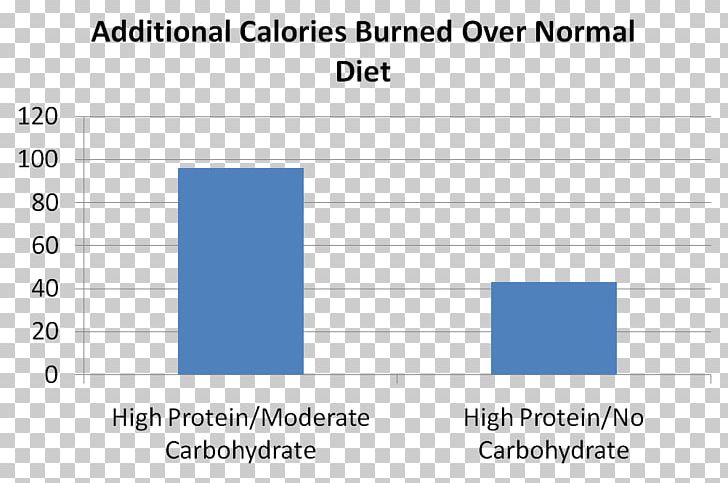 Why We Get Fat Low-carbohydrate Diet Calorie Low-fat Diet PNG, Clipart, Angle, Blue, Brand, Calorie, Carbohydrate Free PNG Download