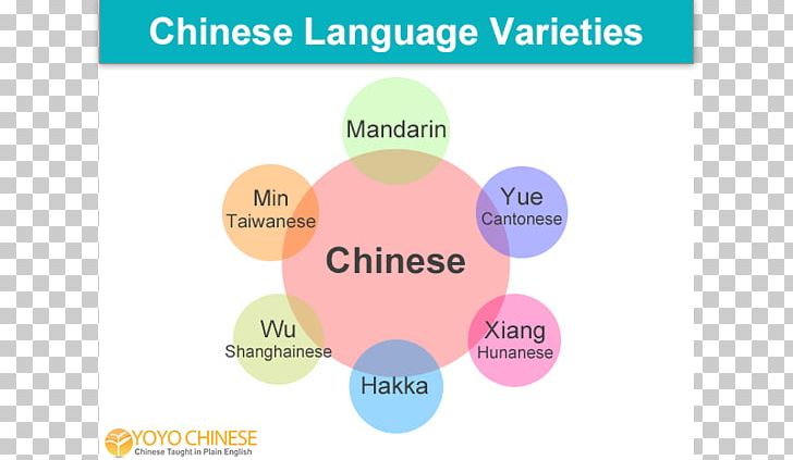 China Spoken Language Chinese Language Dialect PNG, Clipart, Brand, China, Chinese Language, Circle, Communication Free PNG Download
